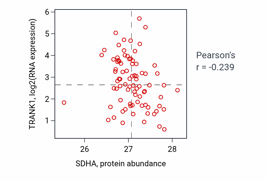 Per-sample scatter of SDHA vs TRANK1 in OV (Pearson r = -0.24).