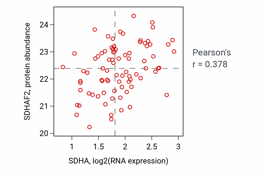 Per-sample scatter of SDHA vs SDHAF2 in OV (Pearson r = 0.38).