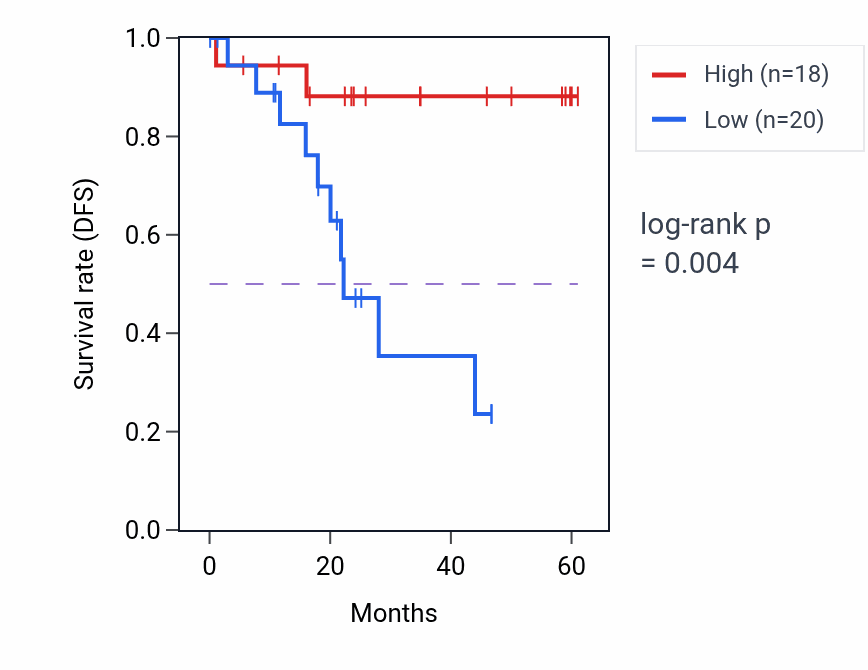 Kaplan&ndash;Meier survival curve for SDHA mass-spec protein-high vs -low samples in LSCC.