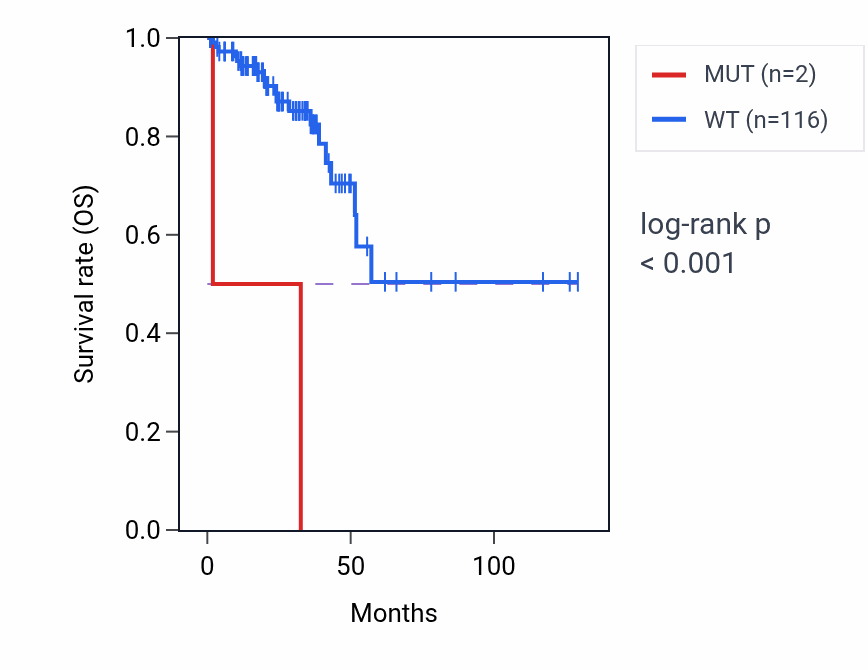 Kaplan&ndash;Meier survival curve for SDHA mutant vs wild-type samples in READ.