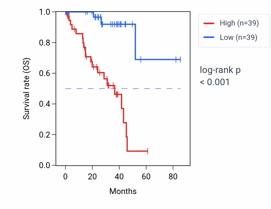 Kaplan&ndash;Meier survival curve for SDHA RNA-high vs -low samples in UVM.