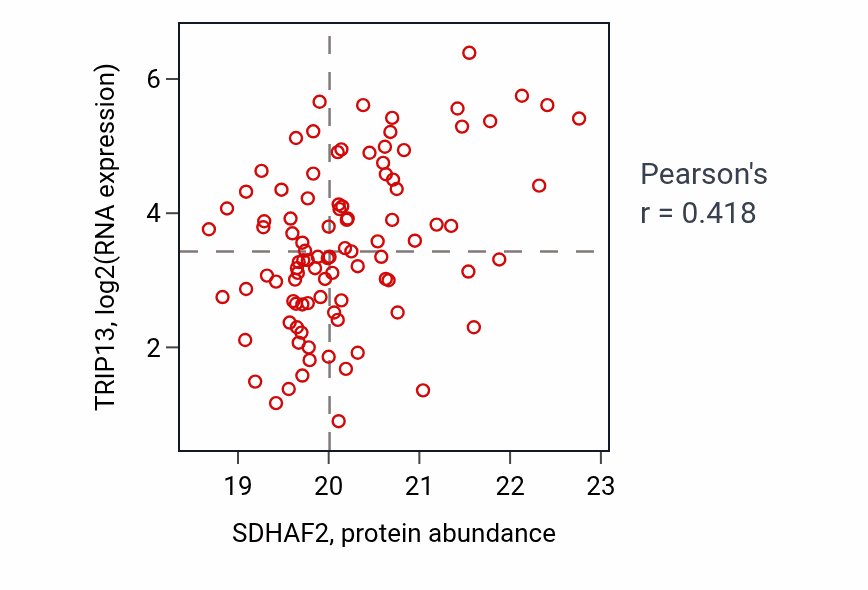 Per-sample scatter of SDHAF2 vs TRIP13 in LUAD (Pearson r = 0.42).