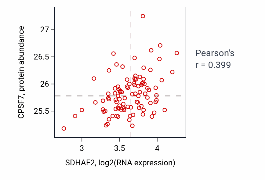 Per-sample scatter of SDHAF2 vs CPSF7 in GBM (Pearson r = 0.40).