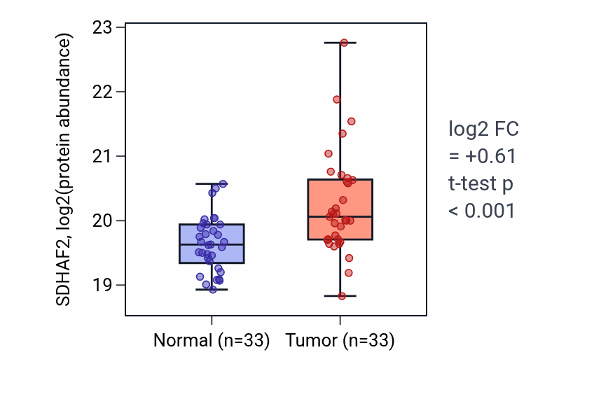 Tumor-vs-normal mass-spec protein box plot for SDHAF2 in LUAD.