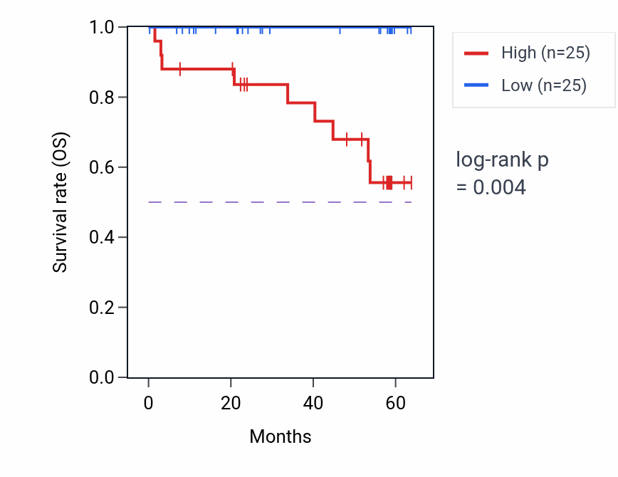 Kaplan&ndash;Meier survival curve for SDHAF2 mass-spec protein-high vs -low samples in CCRCC.