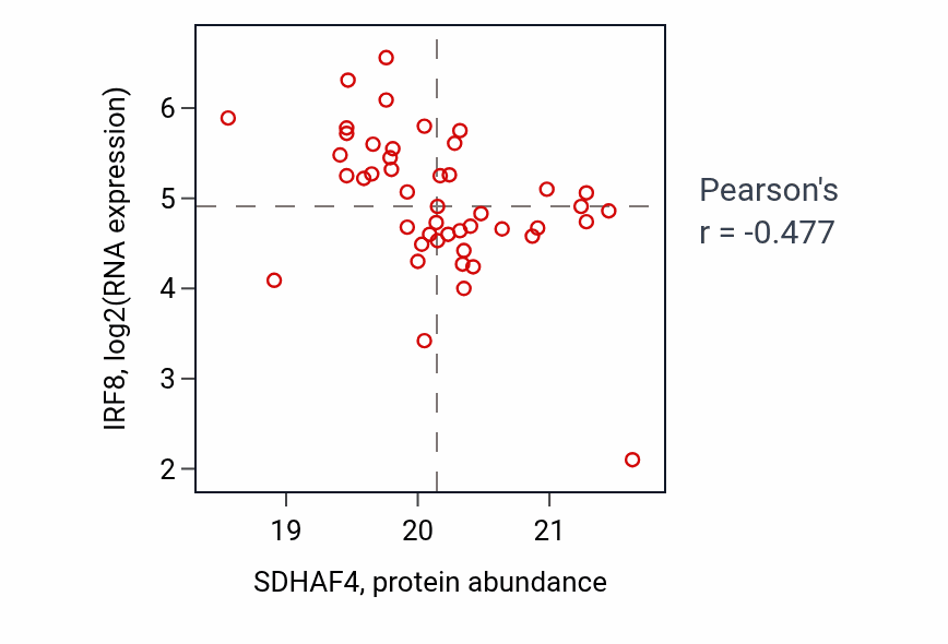 Per-sample scatter of SDHAF4 vs IRF8 in COAD (Pearson r = -0.48).