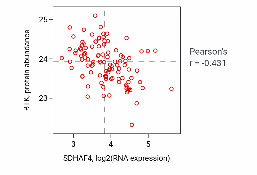 Per-sample scatter of SDHAF4 vs BTK in LSCC (Pearson r = -0.43).