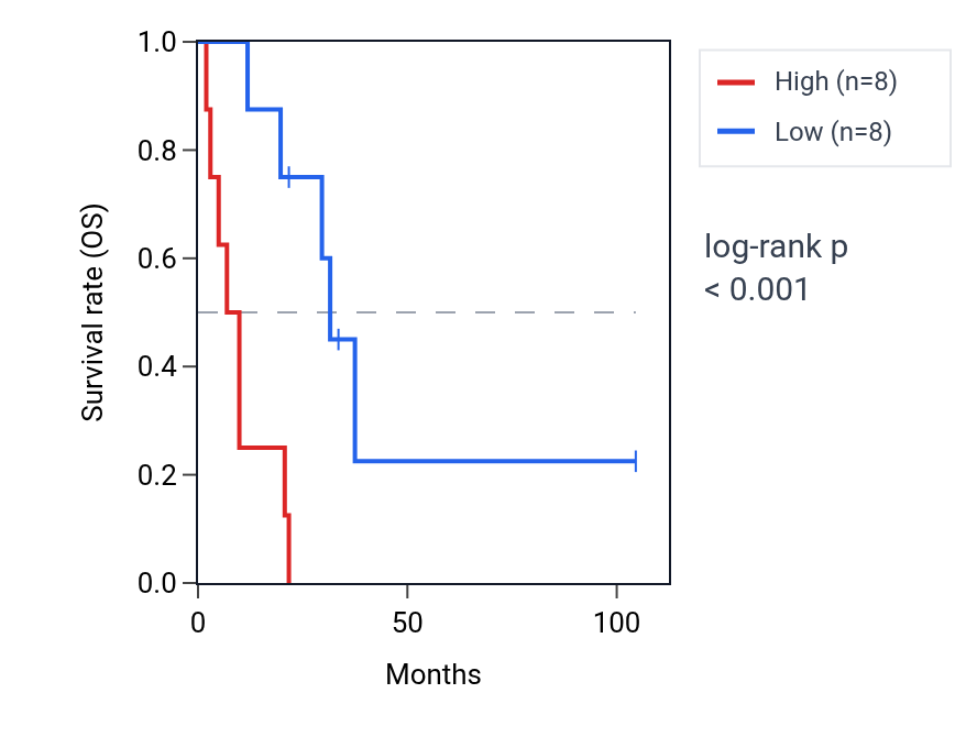 Kaplan&ndash;Meier survival curve for SDHAF4 RNA expression in SCLC: high vs low expression groups.