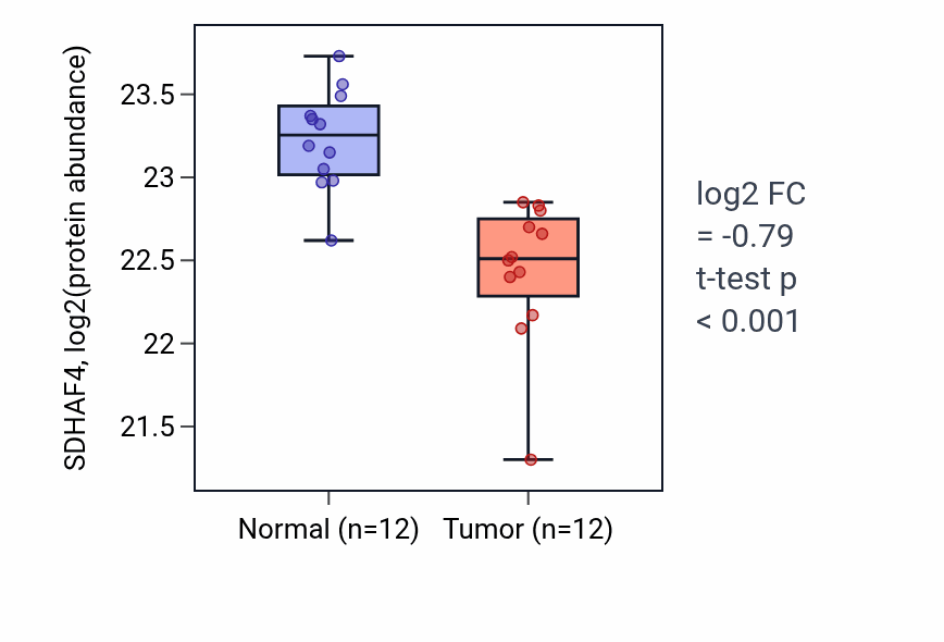 Tumor-vs-normal mass-spec protein box plot for SDHAF4 in CCRCC.