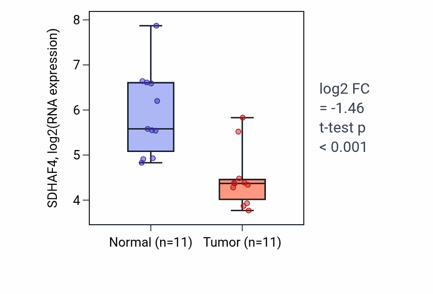 Tumor-vs-normal expression box plot for SDHAF4 RNA in KICH.