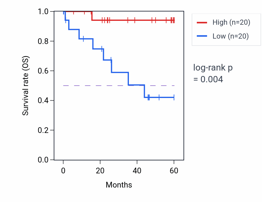 Kaplan&ndash;Meier survival curve for SDHAF4 mass-spec protein-high vs -low samples in LSCC.