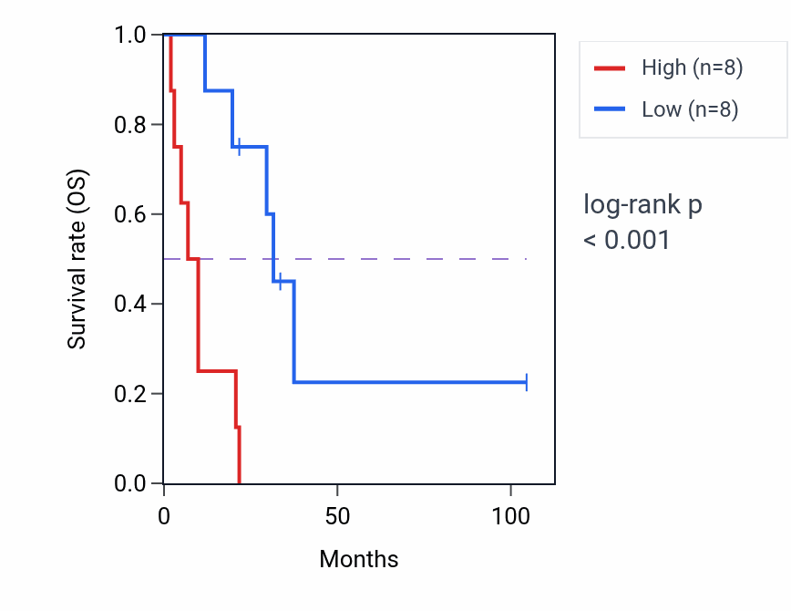 Kaplan&ndash;Meier survival curve for SDHAF4 RNA-high vs -low samples in SCLC.
