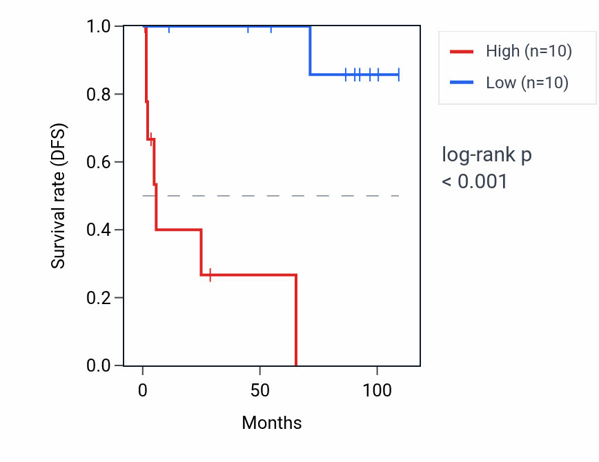 Kaplan&ndash;Meier survival curve for SDHAP1 RNA expression in KICH: high vs low expression groups.