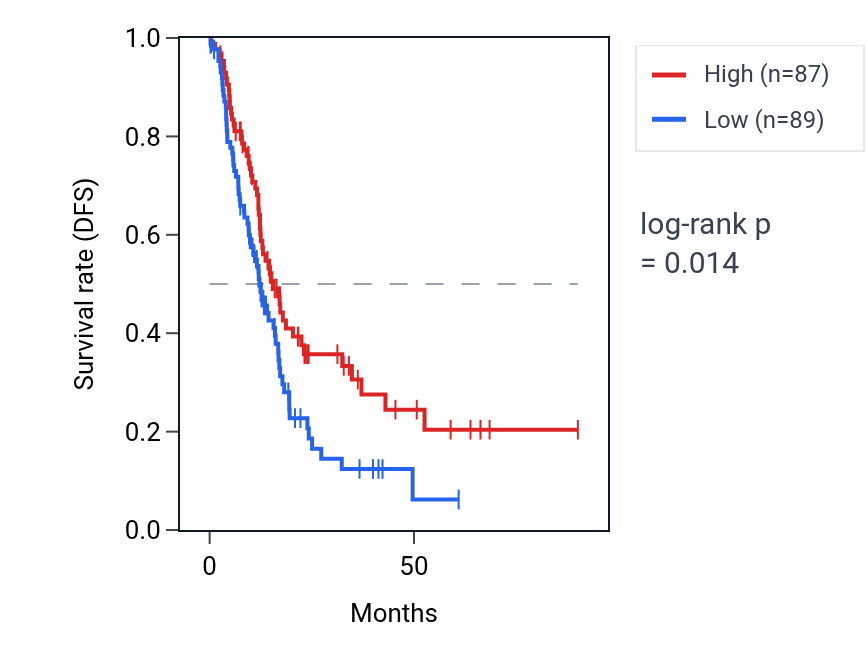Kaplan&ndash;Meier survival curve for SDHAP3 RNA expression in PAAD: high vs low expression groups.