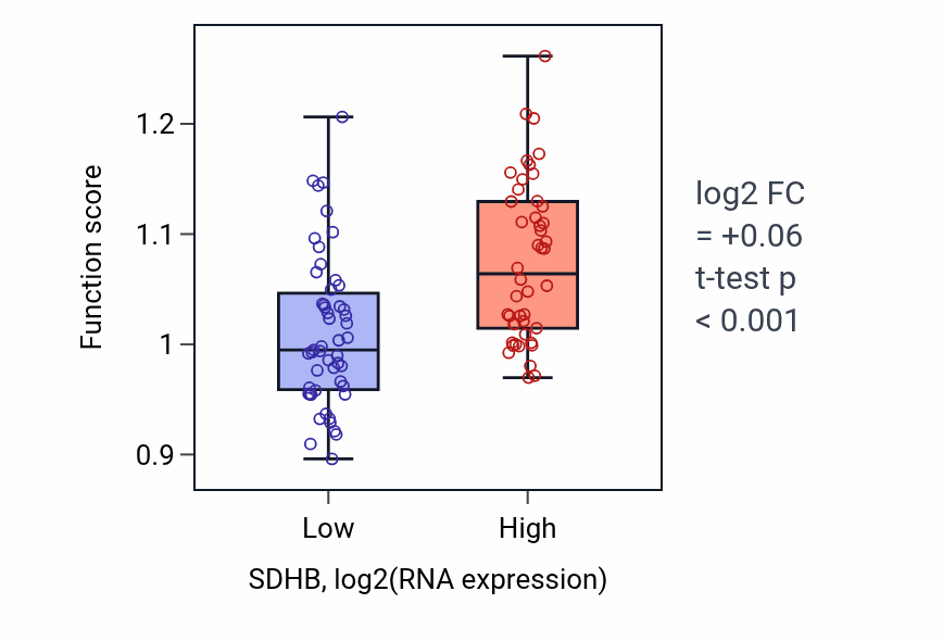 Box plot of Quinone metabolic process in SDHB-low vs SDHB-high samples in BLOOD_Leukemia.