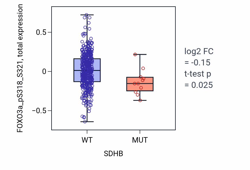 Box plot of FOXO3a_pS318_S321 in SDHB-low vs SDHB-high samples in UCEC.