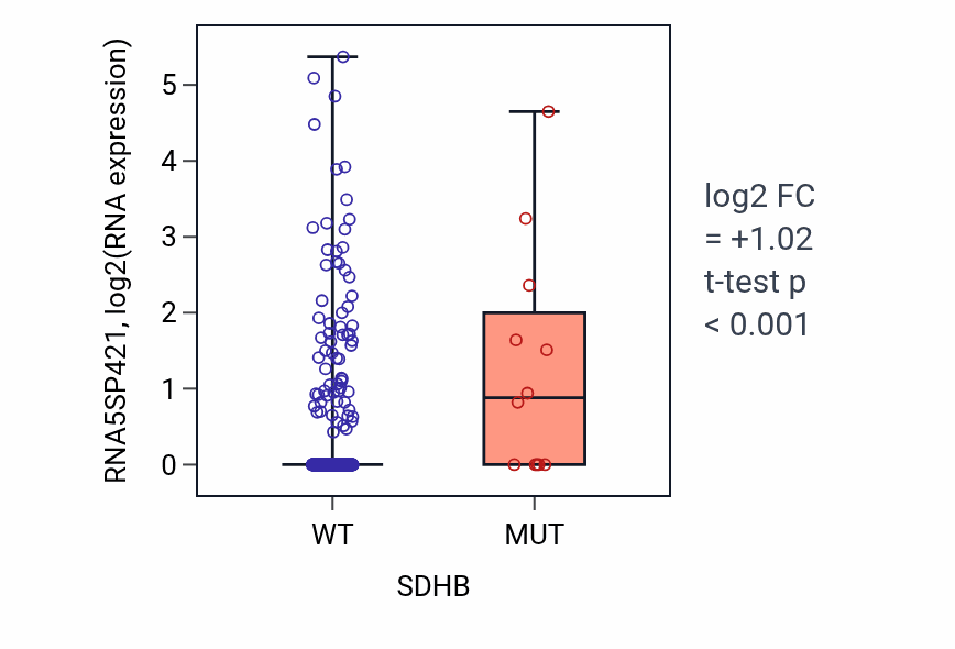Box plot of RNA5SP421 in SDHB-low vs SDHB-high samples in UCEC.