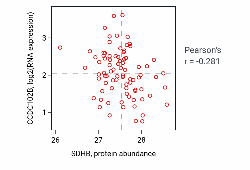 Per-sample scatter of SDHB vs CCDC102B in OV (Pearson r = -0.28).