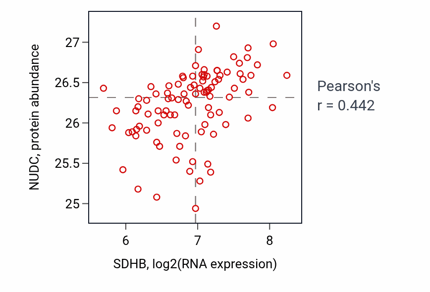 Per-sample scatter of SDHB vs NUDC in COAD (Pearson r = 0.44).
