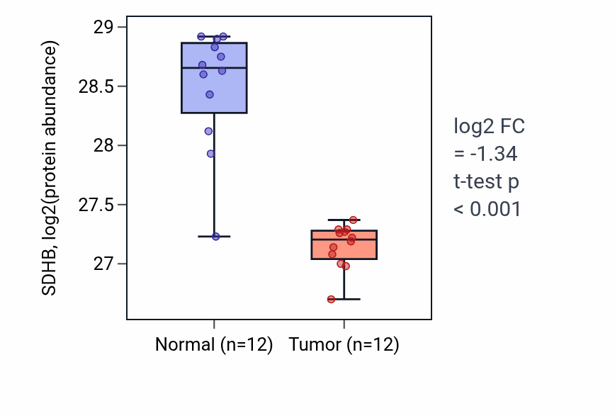 Tumor-vs-normal mass-spec protein box plot for SDHB in CCRCC.