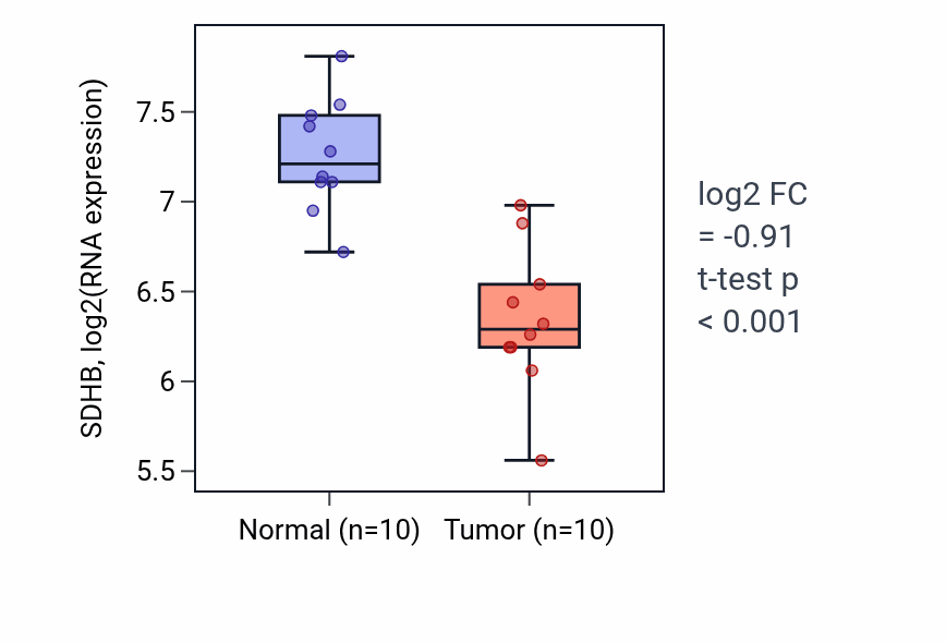 Tumor-vs-normal expression box plot for SDHB RNA in KIRP.