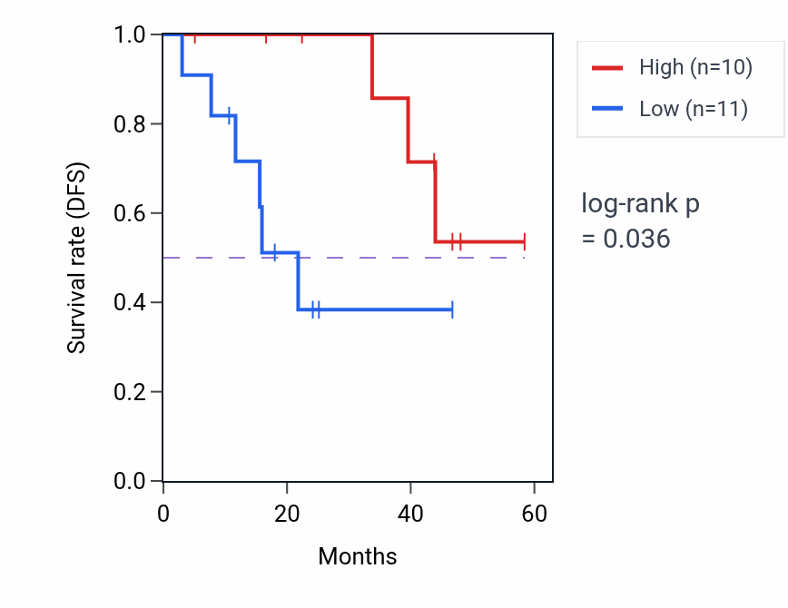 Kaplan&ndash;Meier survival curve for SDHB mass-spec protein-high vs -low samples in LSCC.