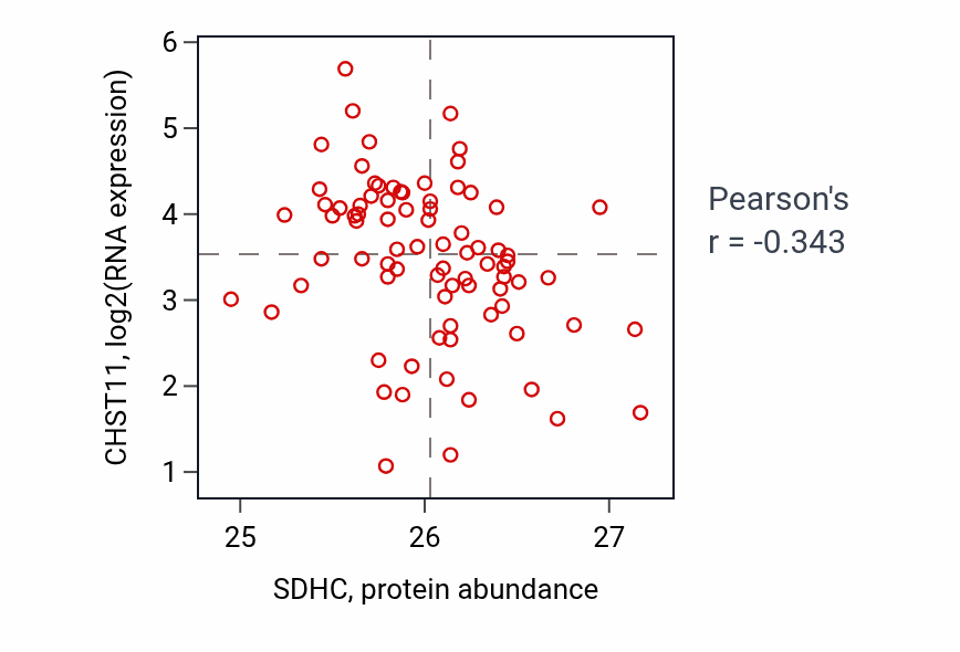 Per-sample scatter of SDHC vs CHST11 in OV (Pearson r = -0.34).