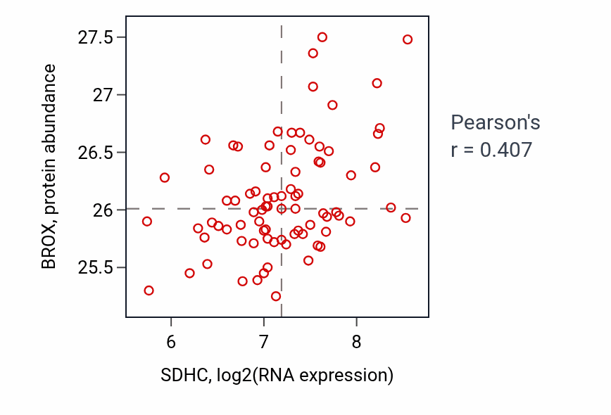 Per-sample scatter of SDHC vs BROX in OV (Pearson r = 0.41).