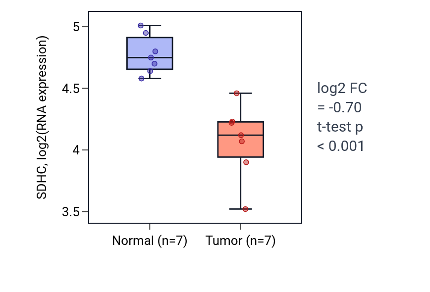 Tumor-vs-normal expression box plot for SDHC in THCA.