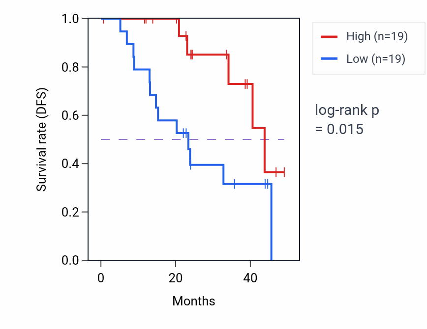 Kaplan&ndash;Meier survival curve for SDHC mass-spec protein-high vs -low samples in HNSC.