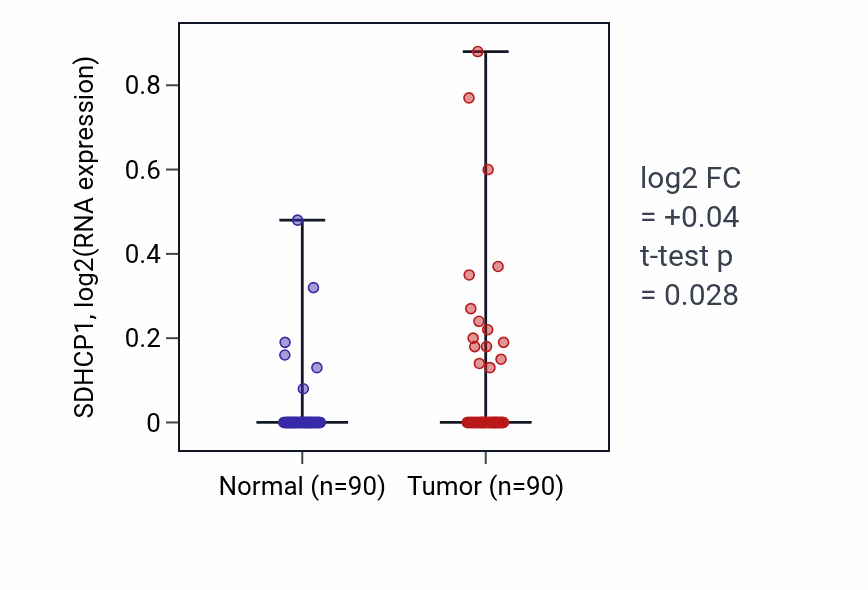 Tumor-vs-normal expression box plot for SDHCP1 in BRCA.