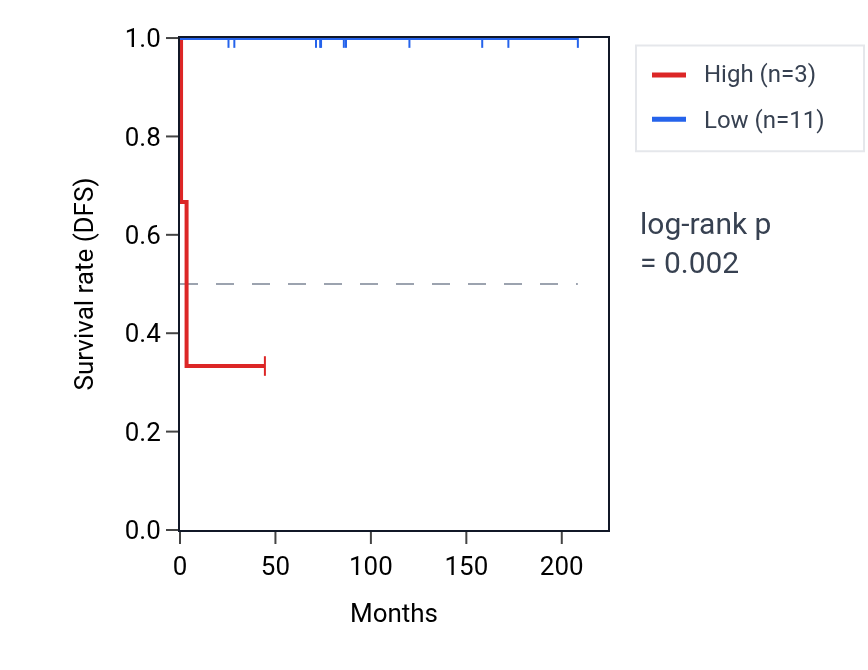 Kaplan&ndash;Meier survival curve for SDHCP2 RNA expression in TGCT: high vs low expression groups.