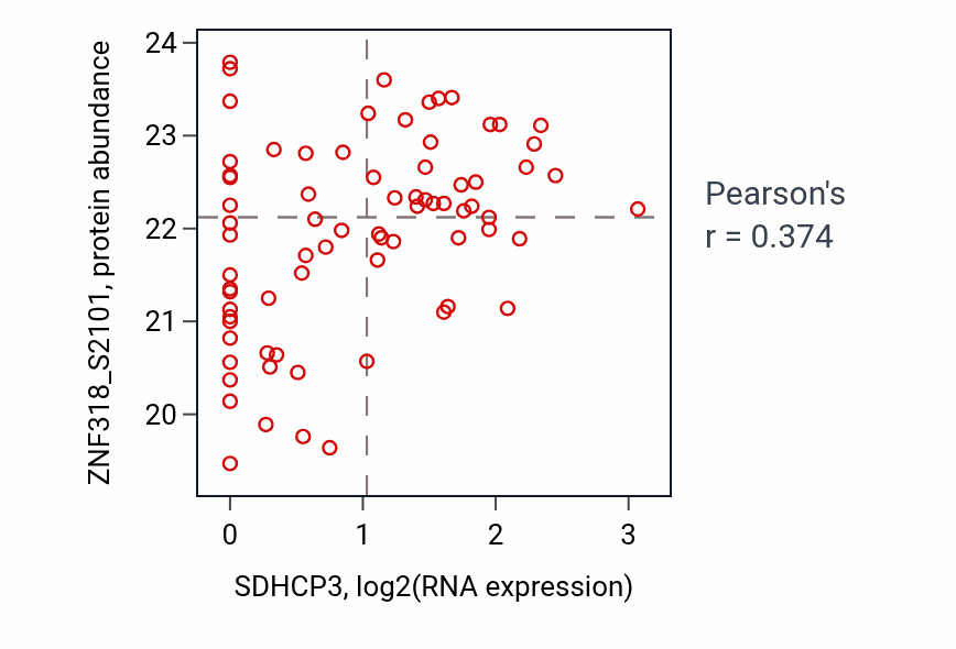 Per-sample scatter of SDHCP3 vs ZNF318_S2101 in OV (Pearson r = 0.37).