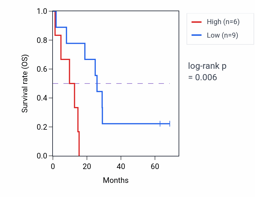 Kaplan&ndash;Meier survival curve for SDHCP3 RNA expression in MESO: high vs low expression groups.