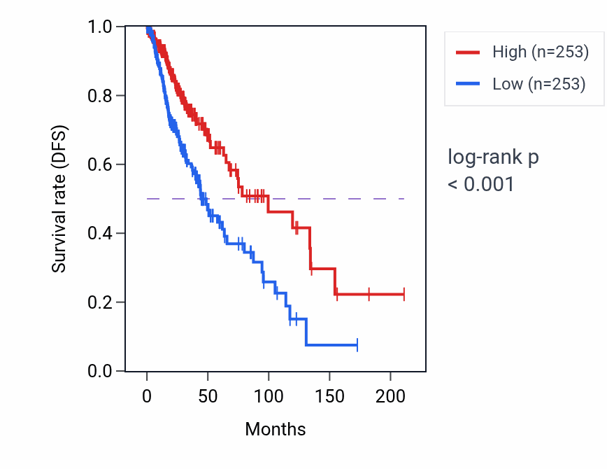 Kaplan&ndash;Meier survival curve for SDHCP4 RNA expression in LGG: high vs low expression groups.