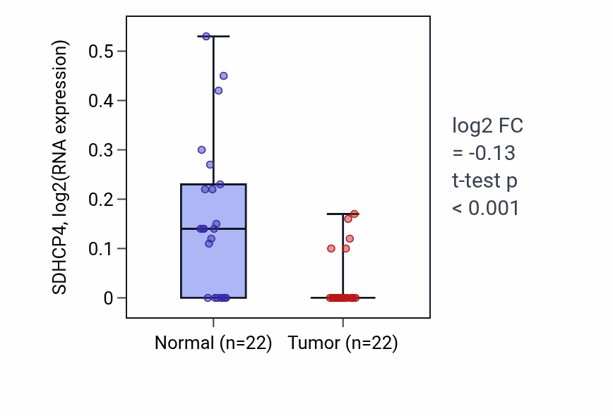 Tumor-vs-normal expression box plot for SDHCP4 in KICH.