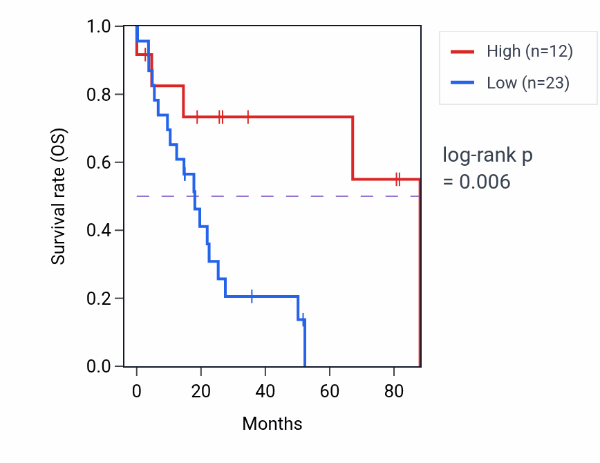 Kaplan&ndash;Meier survival curve for SDHDP1 RNA expression in UCS: high vs low expression groups.