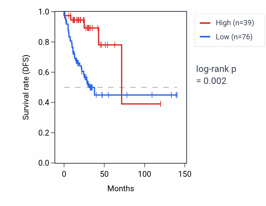 Kaplan&ndash;Meier survival curve for SDHDP2 RNA expression in COAD: high vs low expression groups.