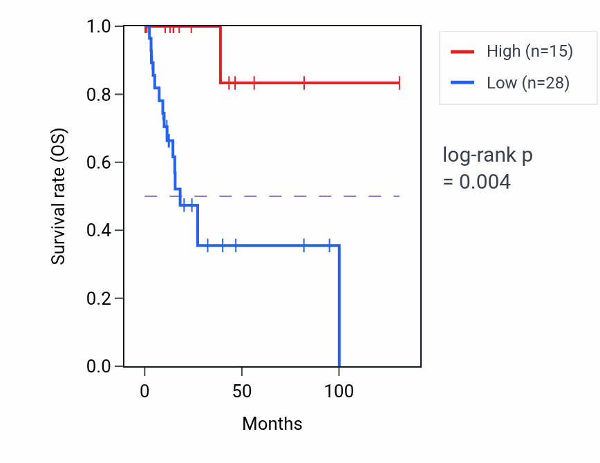 Kaplan&ndash;Meier survival curve for SDHDP3 RNA expression in CESC: high vs low expression groups.
