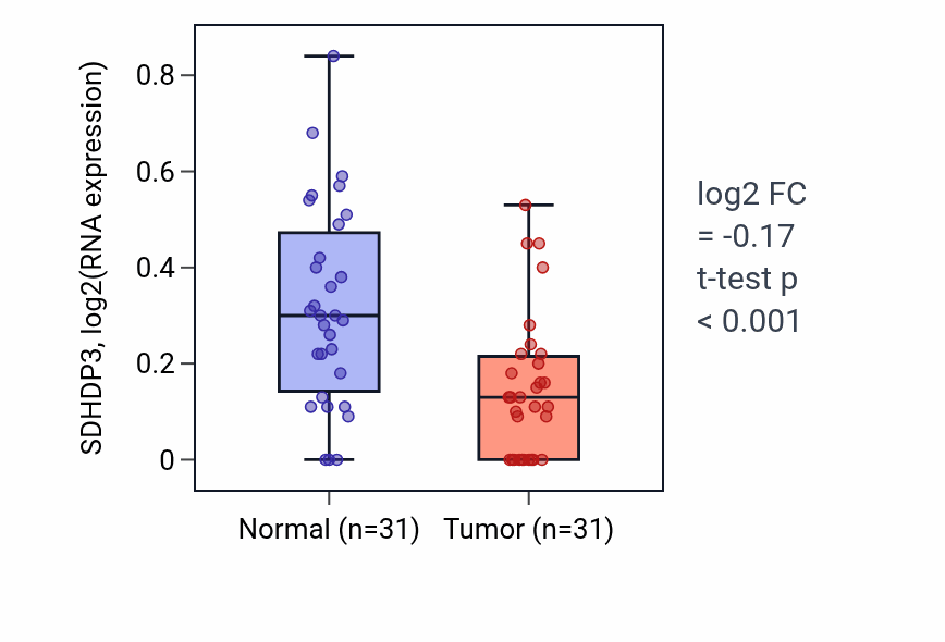 Tumor-vs-normal expression box plot for SDHDP3 in KIRP.