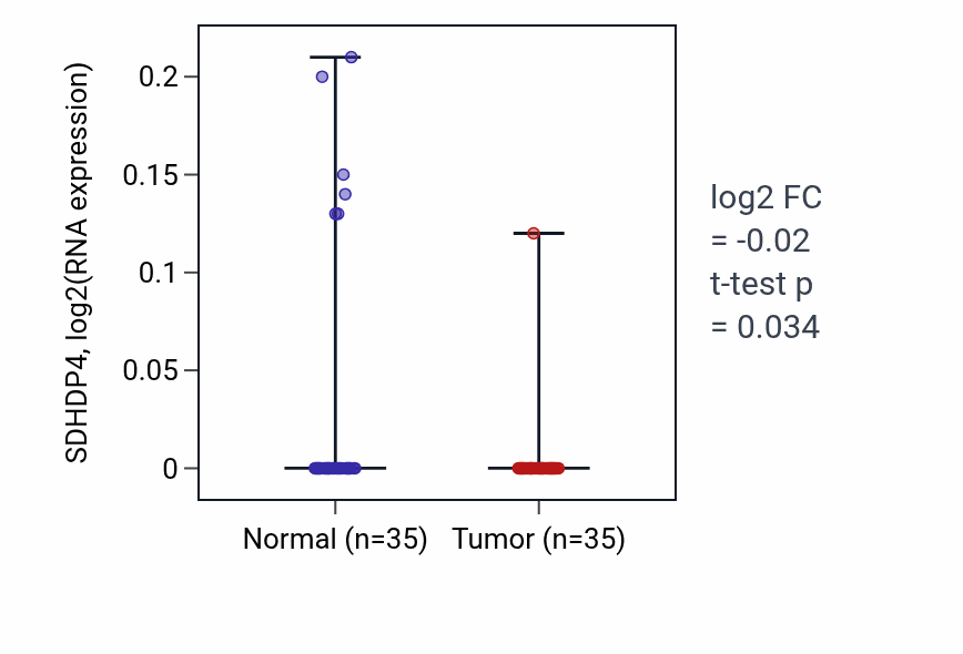 Tumor-vs-normal expression box plot for SDHDP4 in LUSC.