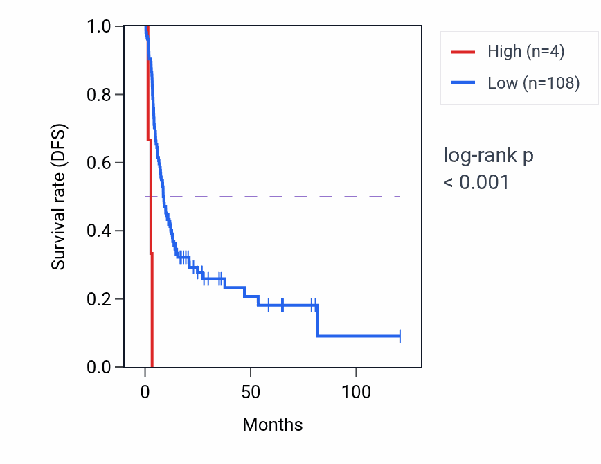 Kaplan&ndash;Meier survival curve for SDHDP5 RNA expression in LIHC: high vs low expression groups.