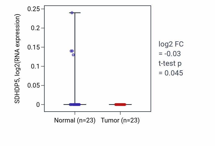 Tumor-vs-normal expression box plot for SDHDP5 in THCA.