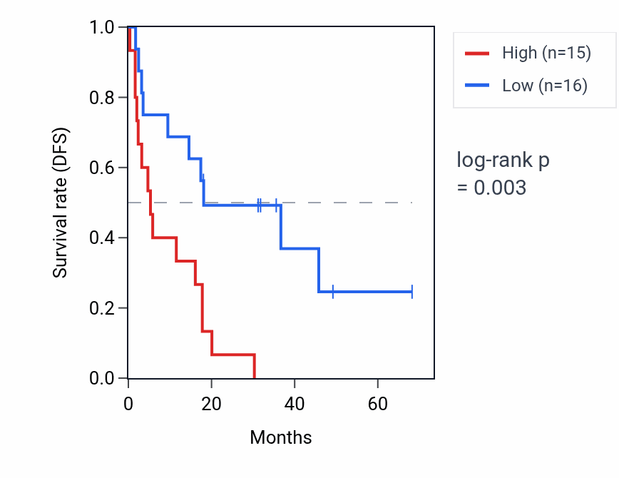 Kaplan&ndash;Meier survival curve for SDHDP6 RNA expression in ACC: high vs low expression groups.