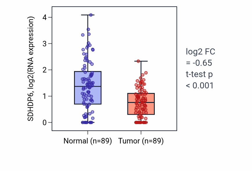 Tumor-vs-normal expression box plot for SDHDP6 in BRCA.