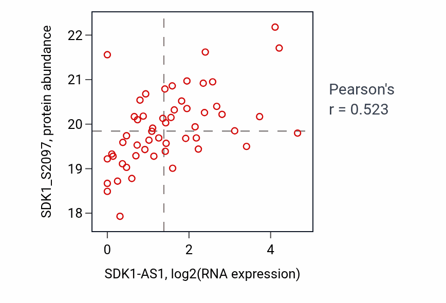 Per-sample scatter of SDK1-AS1 vs SDK1_S2097 in UCEC (Pearson r = 0.52).
