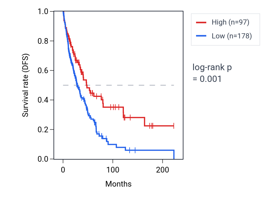 Kaplan&ndash;Meier survival curve for SDK1-AS1 RNA expression in SKCM: high vs low expression groups.
