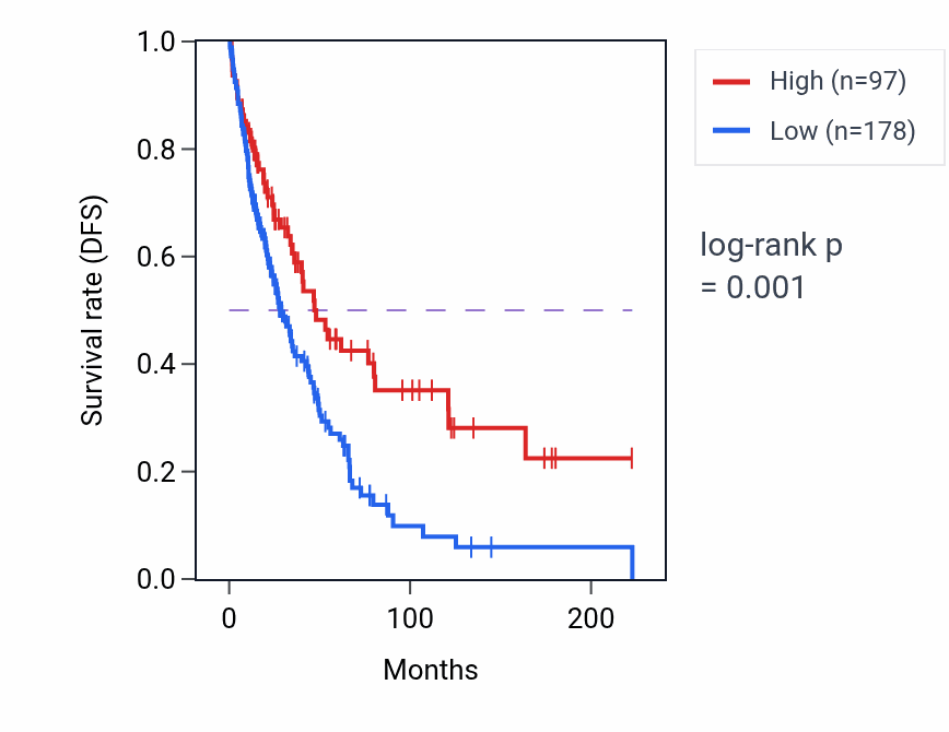 Kaplan&ndash;Meier survival curve for SDK1-AS1 RNA-high vs -low samples in SKCM.