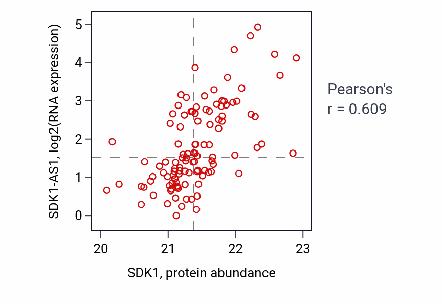 Per-sample scatter of SDK1 vs SDK1-AS1 in LUAD (Pearson r = 0.61).