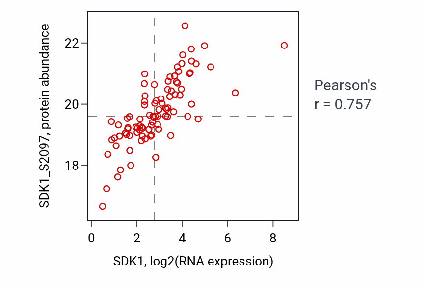 Per-sample scatter of SDK1 vs SDK1_S2097 in GBM (Pearson r = 0.76).
